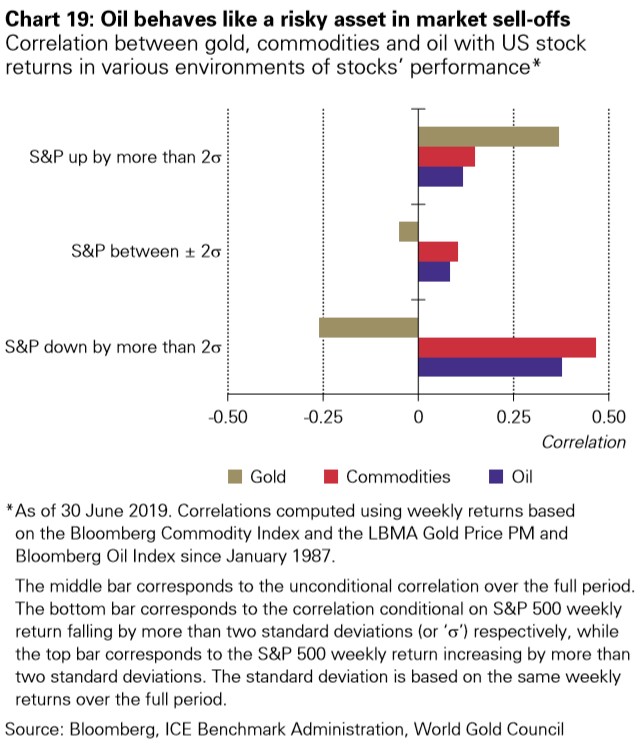Graph of Correlation between gold, commodities and oil with US stock returns in various environments